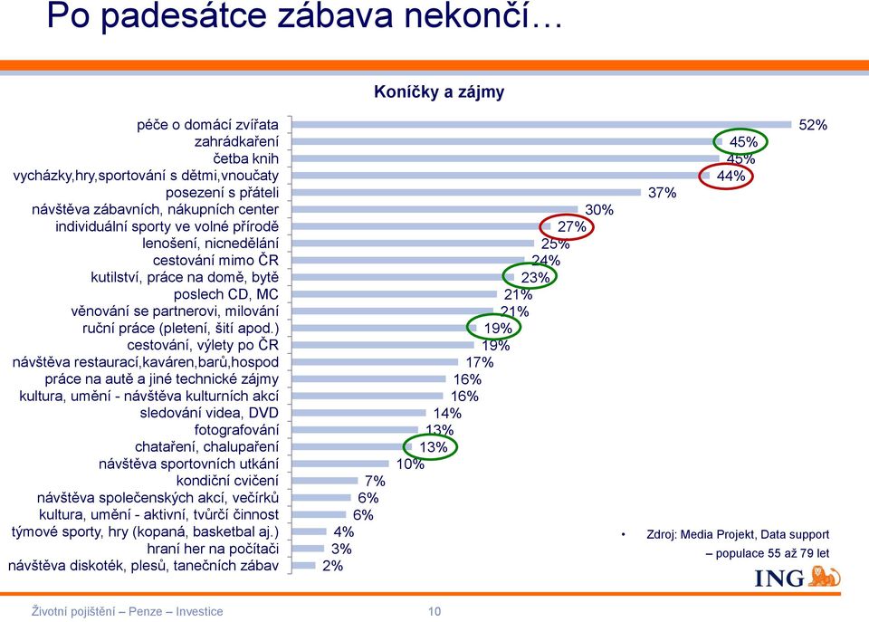 ) cestování, výlety po ČR návštěva restaurací,kaváren,barů,hospod práce na autě a jiné technické zájmy kultura, umění - návštěva kulturních akcí sledování videa, DVD fotografování chataření,