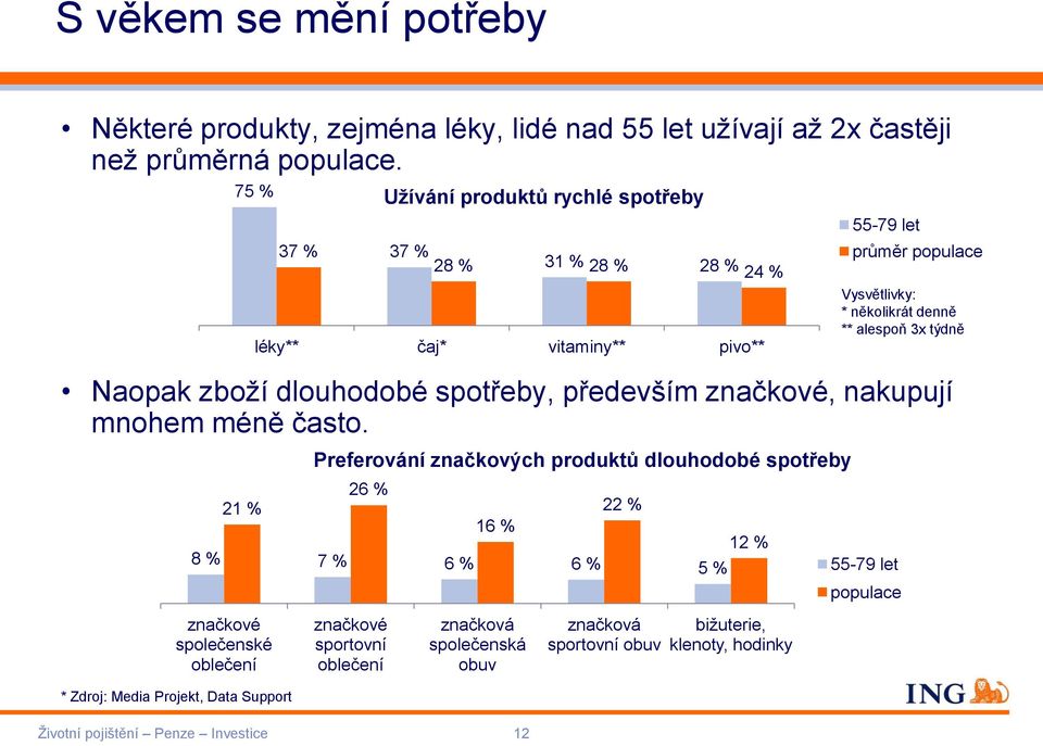 týdně Naopak zboží dlouhodobé spotřeby, především značkové, nakupují mnohem méně často.