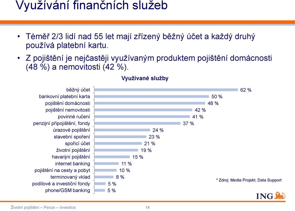 Využívané služby běžný účet bankovní platební karta pojištění domácnosti pojištění nemovitosti povinné ručení penzijní připojištění, fondy úrazové pojištění stavební spoření