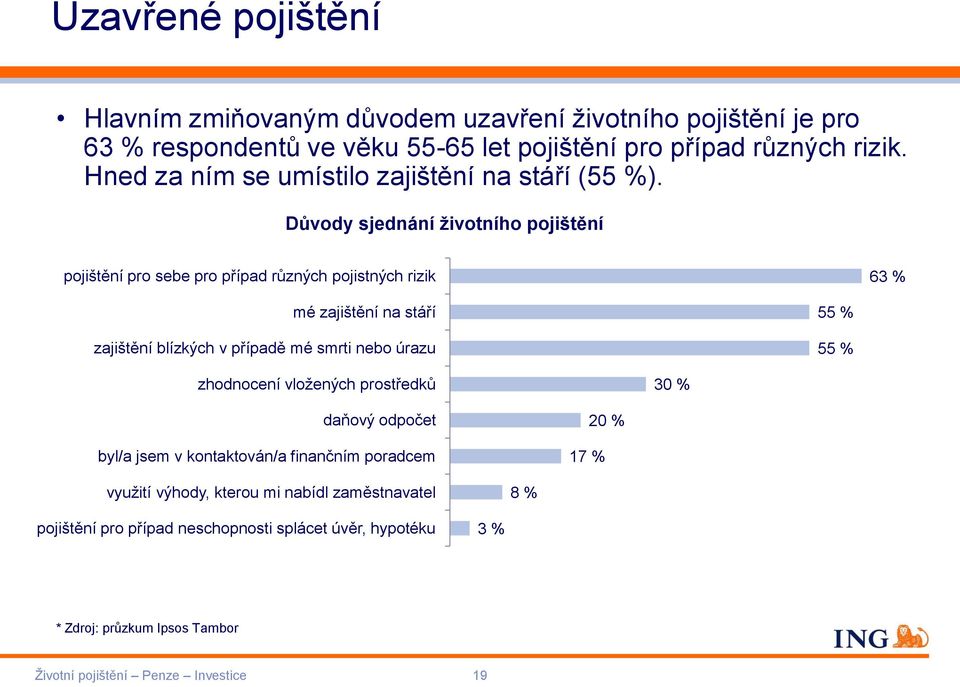 Důvody sjednání životního pojištění pojištění pro sebe pro případ různých pojistných rizik 63 % mé zajištění na stáří zajištění blízkých v případě mé smrti nebo úrazu