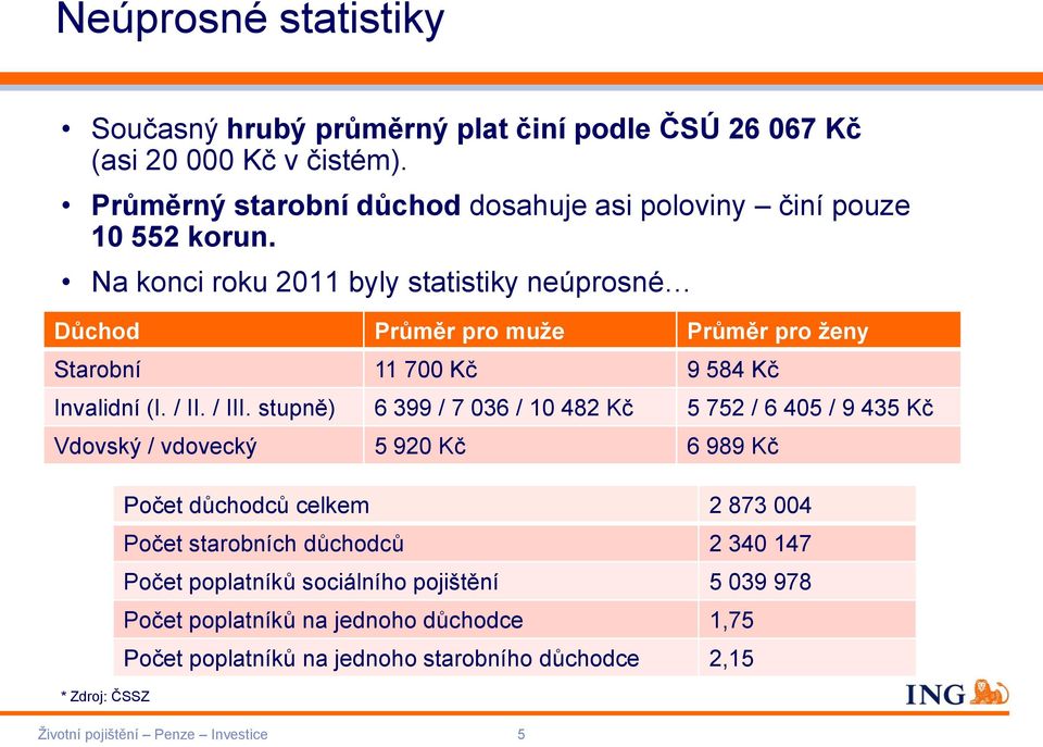 Na konci roku 2011 byly statistiky neúprosné Důchod Průměr pro muže Průměr pro ženy Starobní 11 700 Kč 9 584 Kč Invalidní (I. / II. / III.