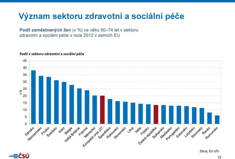 zdravotní a sociální péče v roce 2012 v zemích EU Podíl v