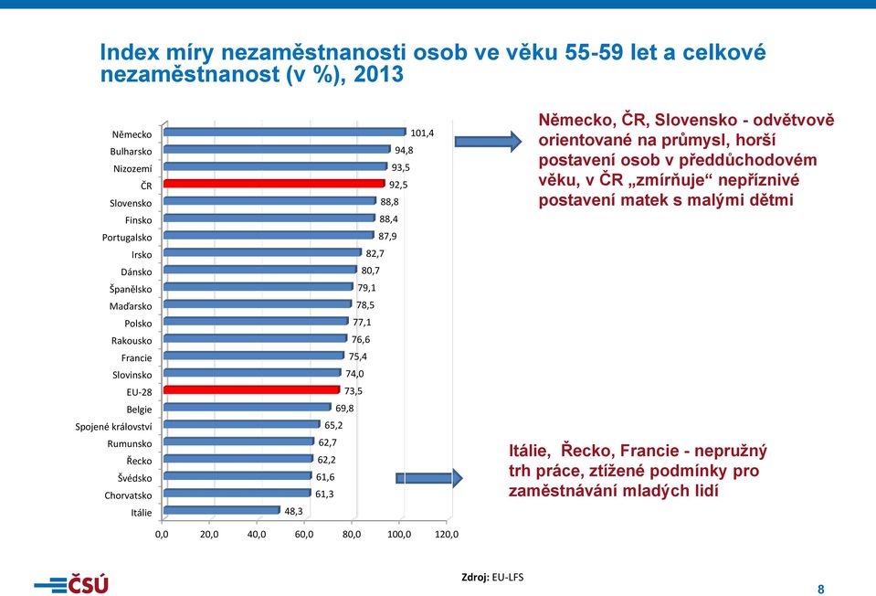 78,5 77,1 76,6 75,4 74,0 73,5 69,8 65,2 62,7 62,2 61,6 61,3 Německo, ČR, Slovensko - odvětvově orientované na průmysl, horší postavení osob v předdůchodovém věku, v ČR