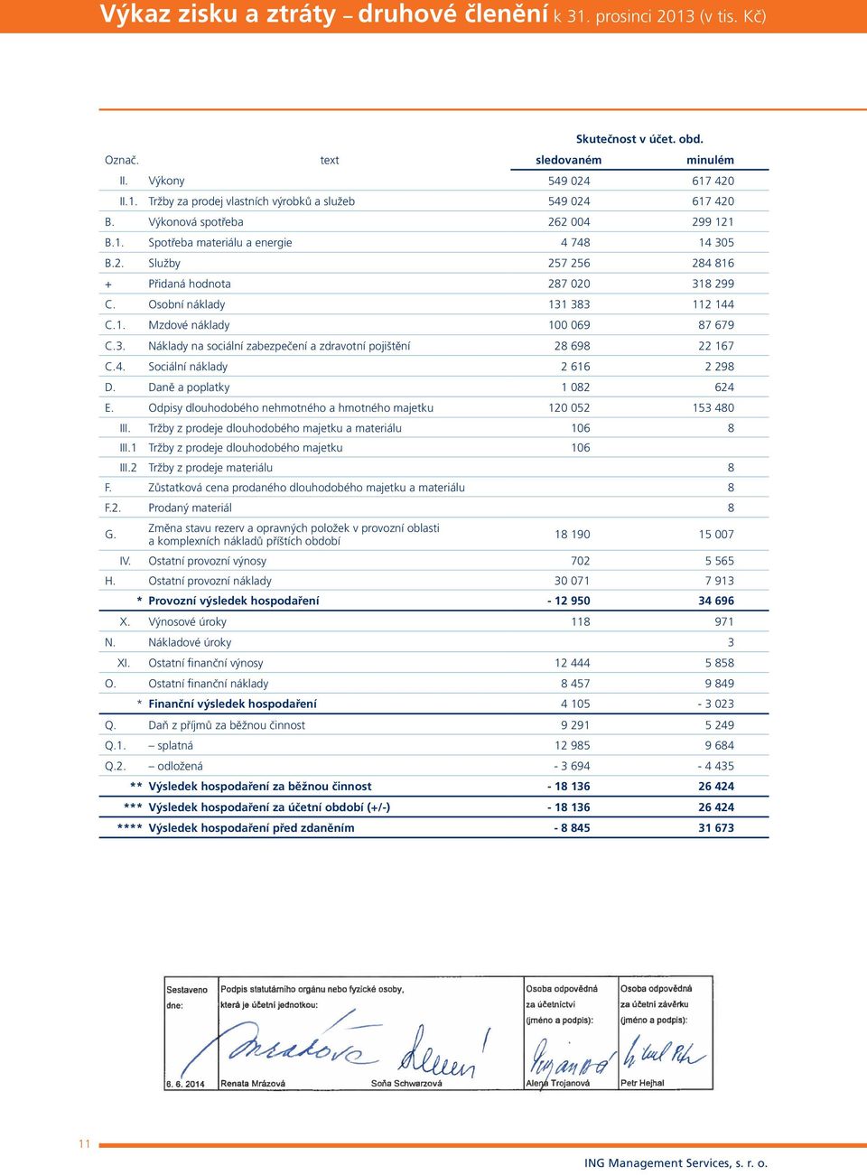 3. Náklady na sociální zabezpečení a zdravotní pojištění 28 698 22 167 C.4. Sociální náklady 2 616 2 298 D. Daně a poplatky 1 082 624 E.