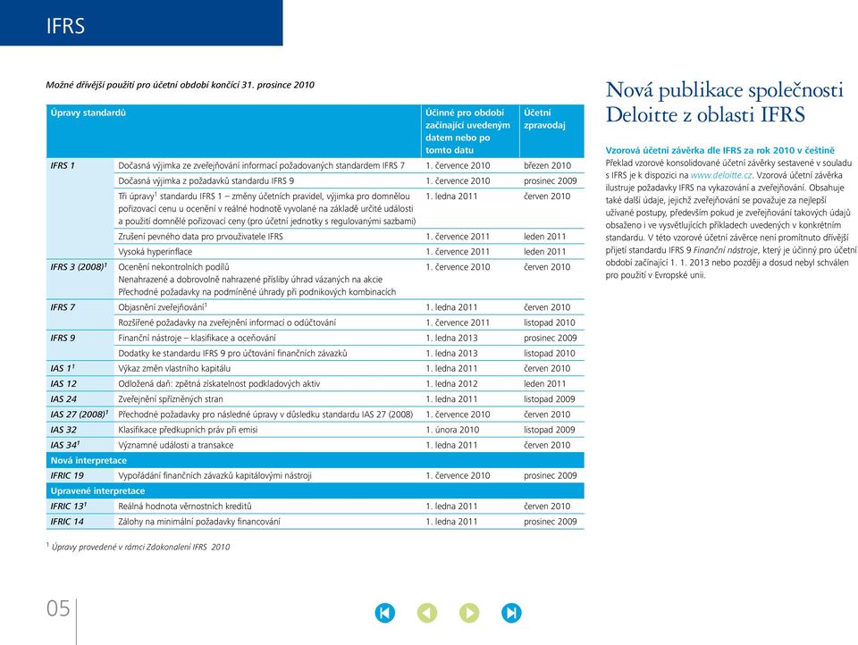 července 2010 březen 2010 Dočasná výjimka z požadavků standardu IFRS 9 1. července 2010 prosinec 2009 Tři úpravy 1 standardu IFRS 1 změny účetních pravidel, výjimka pro domnělou 1.