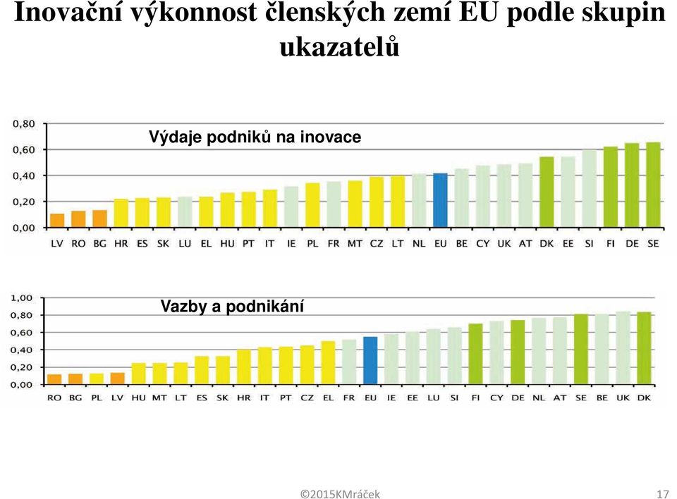 ukazatelů Výdaje podniků na