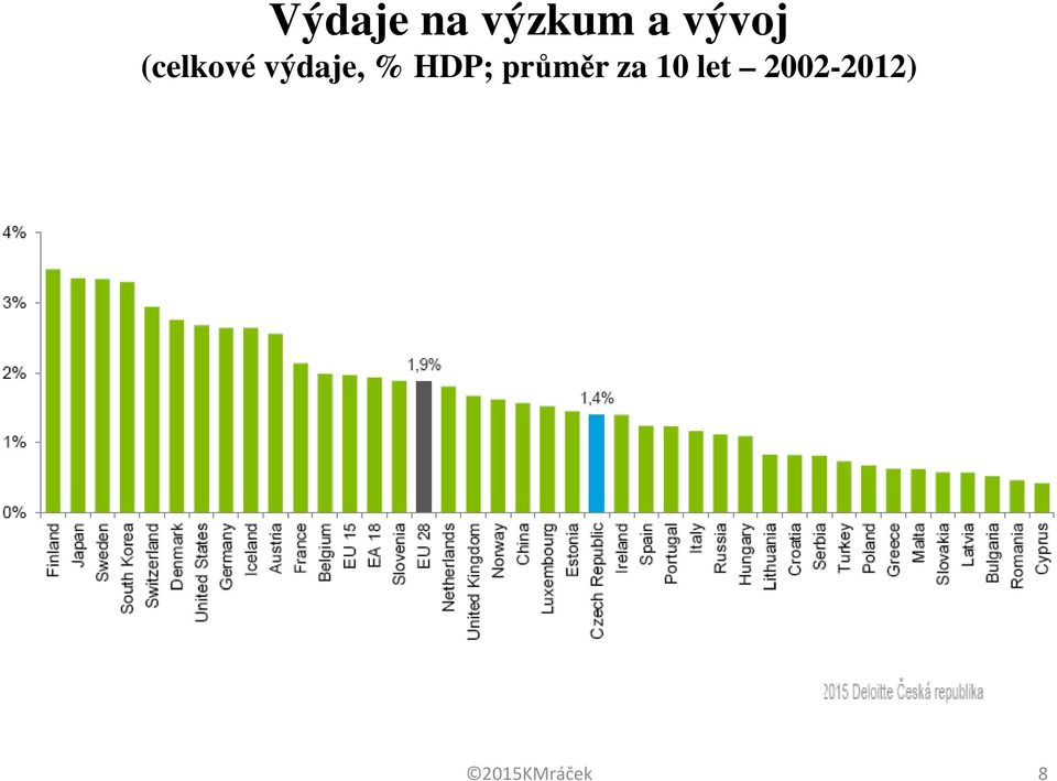 % HDP; průměr za 10