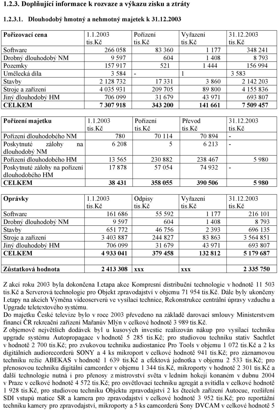 2003 Software 266 058 83 360 1 177 348 241 Drobný dlouhodobý NM 9 597 604 1 408 8 793 Pozemky 157 917 521 1 444 156 994 Umělecká díla 3 584-1 3 583 Stavby 2 128 732 17 331 3 860 2 142 203 Stroje a