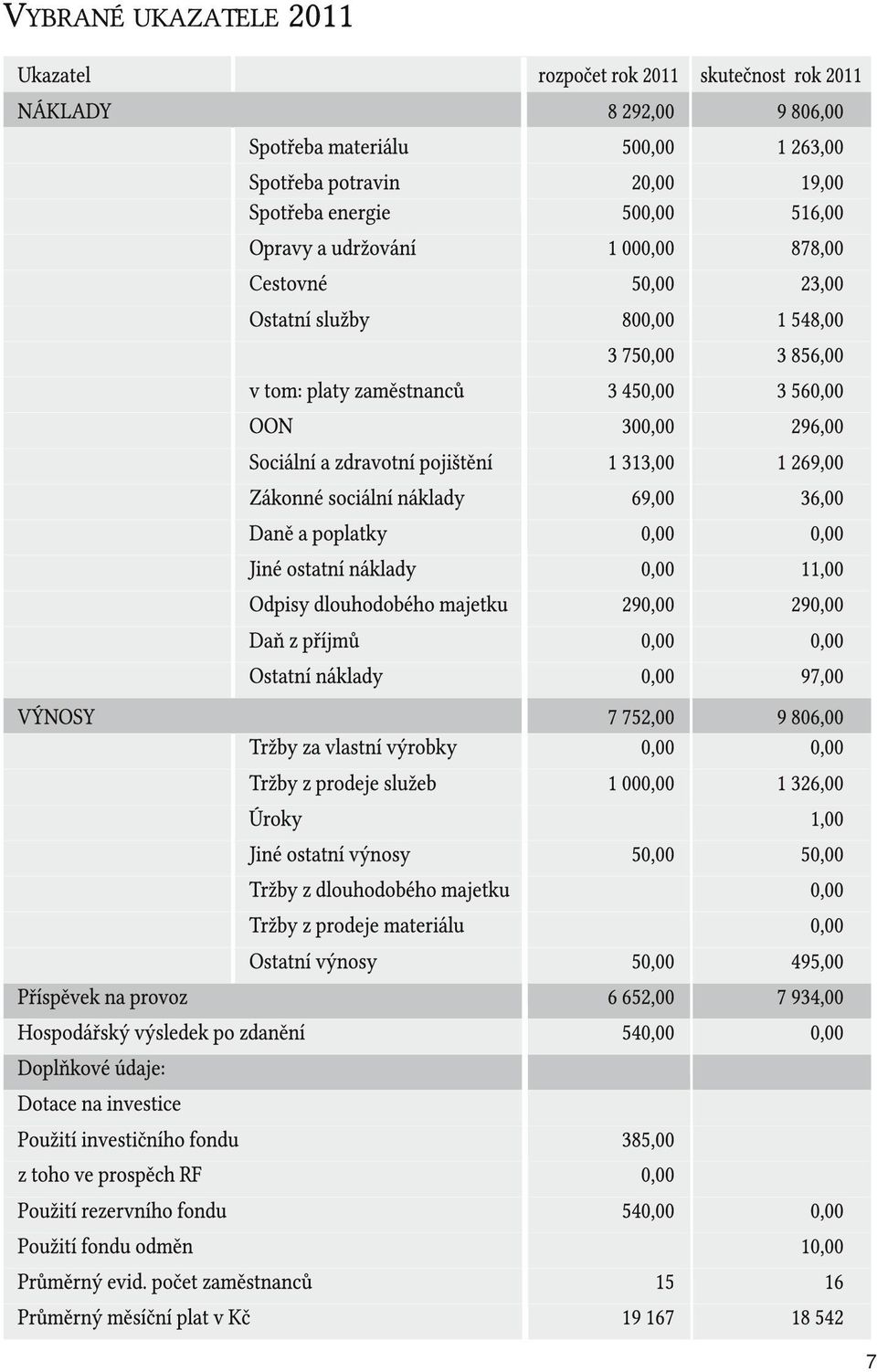 1 269,00 Zákonné sociální náklady 69,00 36,00 Daně a poplatky 0,00 0,00 Jiné ostatní náklady 0,00 11,00 Odpisy dlouhodobého majetku 290,00 290,00 Daň z příjmů 0,00 0,00 Ostatní náklady 0,00 97,00