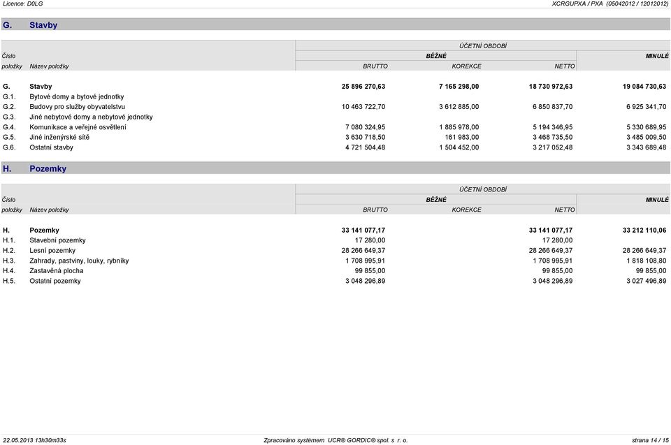 6. Ostatní stavby 4 721 504,48 1 504 452,00 3 217 052,48 3 343 689,48 H. Pozemky ÚČETNÍ OBDOBÍ Číslo BĚŽNÉ MINULÉ položky Název položky BRUTTO KOREKCE NETTO H.