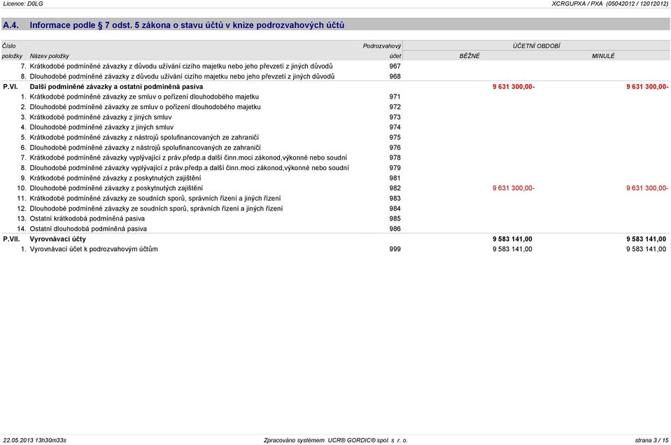 Dlouhodobé podmíněné závazky z důvodu užívání cizího majetku nebo jeho převzetí z jiných důvodů 968 P.VI. Další podmíněné závazky a ostatní podmíněná pasiva 9 631 300,00-9 631 300,00-1.