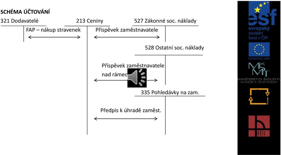 zaměstnavatele 528 Ostatní soc.