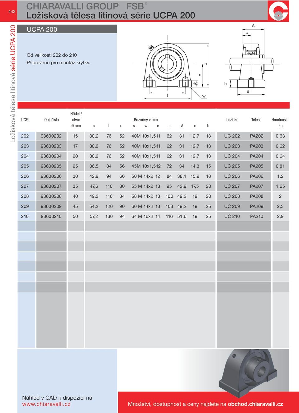 UC 203 PA203 0,62 r l c w n h o A 204 93600204 20 30,2 76 52 40 M 10x1,511 62 31 12,7 13 UC 204 PA204 0,64 205 93600205 25 36,5 84 56 45 M 10x1,512 72 34 14,3 15 UC 205 PA205 0,81 206 93600206 30