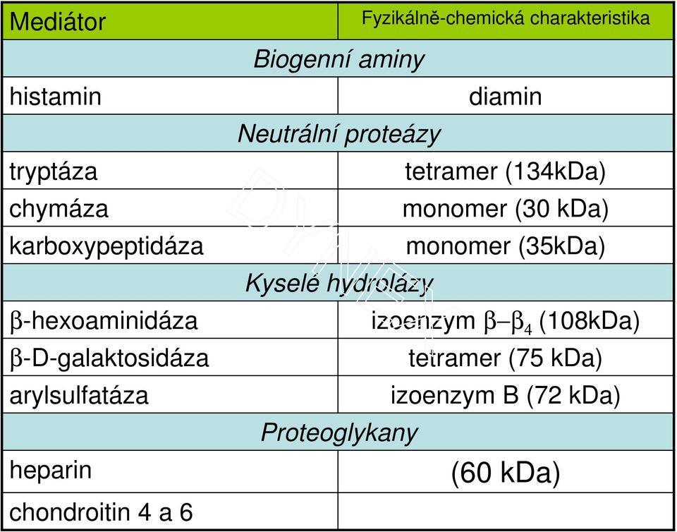 aminy diamin Neutrální proteázy tetramer (134kDa) monomer (30 kda) monomer (35kDa)