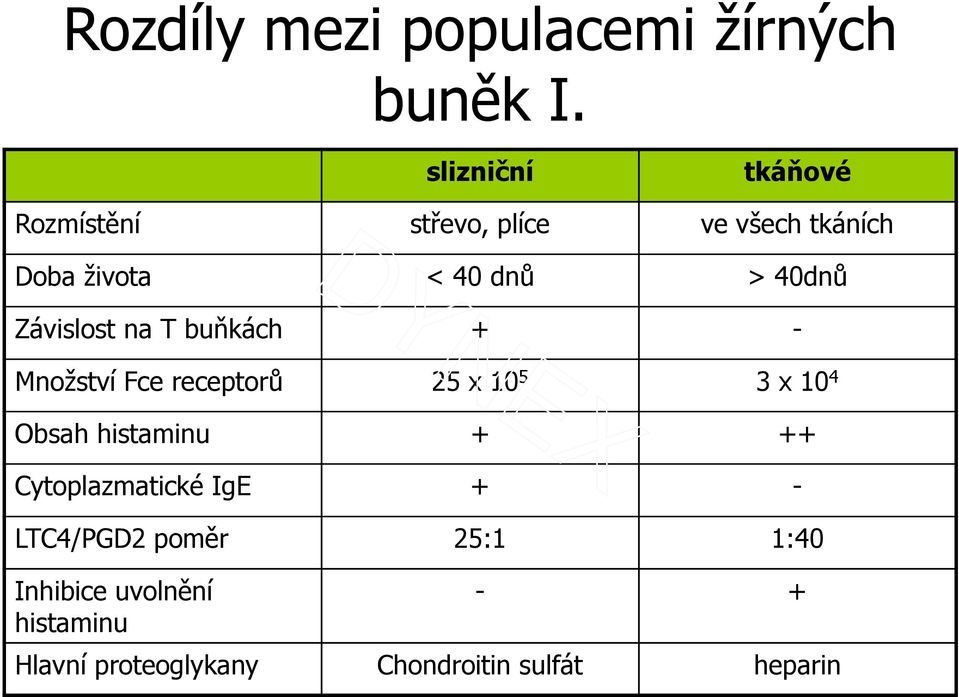 40dnů Závislost na T buňkách + - Množství Fce receptorů 25 x 10 5 3 x 10 4 Obsah