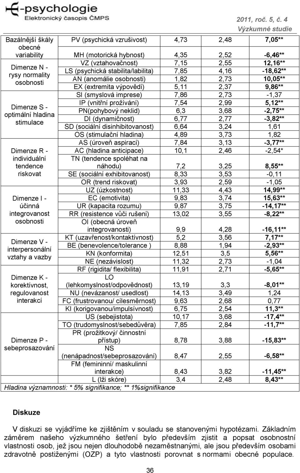 proţívání) 7,54 2,99 5,12** Dimenze S - PN(pohybový neklid) 6,3 3,68-2,75** optimální hladina DI (dynamičnost) 6,77 2,77-3,82** stimulace SD (sociální disinhibitovanost) 6,64 3,24 1,61 OS (stimulační