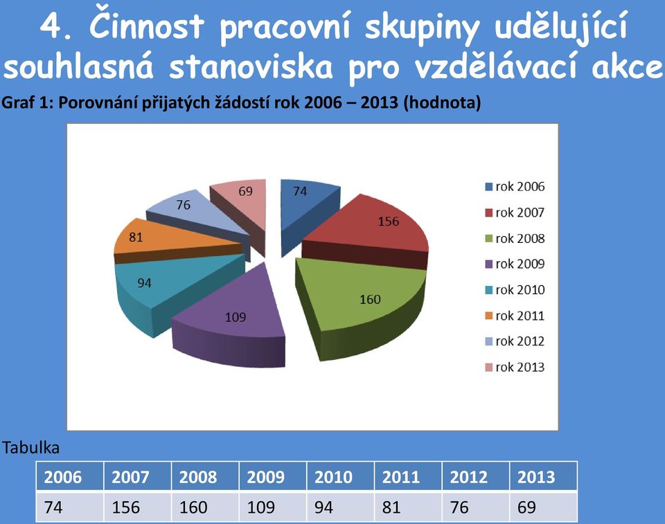 přijatých žádostí rok 2006 2013 (hodnota) Tabulka