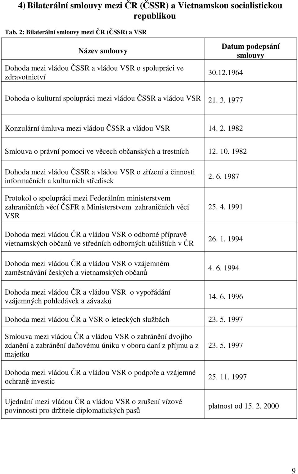 1964 Dohoda o kulturní spolupráci mezi vládou SSR a vládou VSR 21. 3. 1977 Konzulární úmluva mezi vládou SSR a vládou VSR 14. 2. 1982 Smlouva o právní pomoci ve vcech obanských a trestních 12. 10.