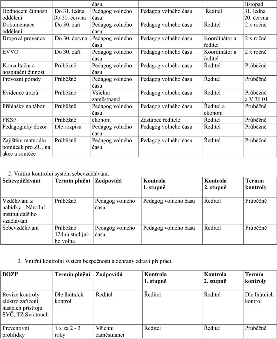 září Pedagog volného Pedagog volného Koordinátor a 2 x ročně ředitel Konzultační a Průběžně Pedagog volného Pedagog volného Ředitel Průběžně hospitační činnost Provozní porady Průběžně Pedagog