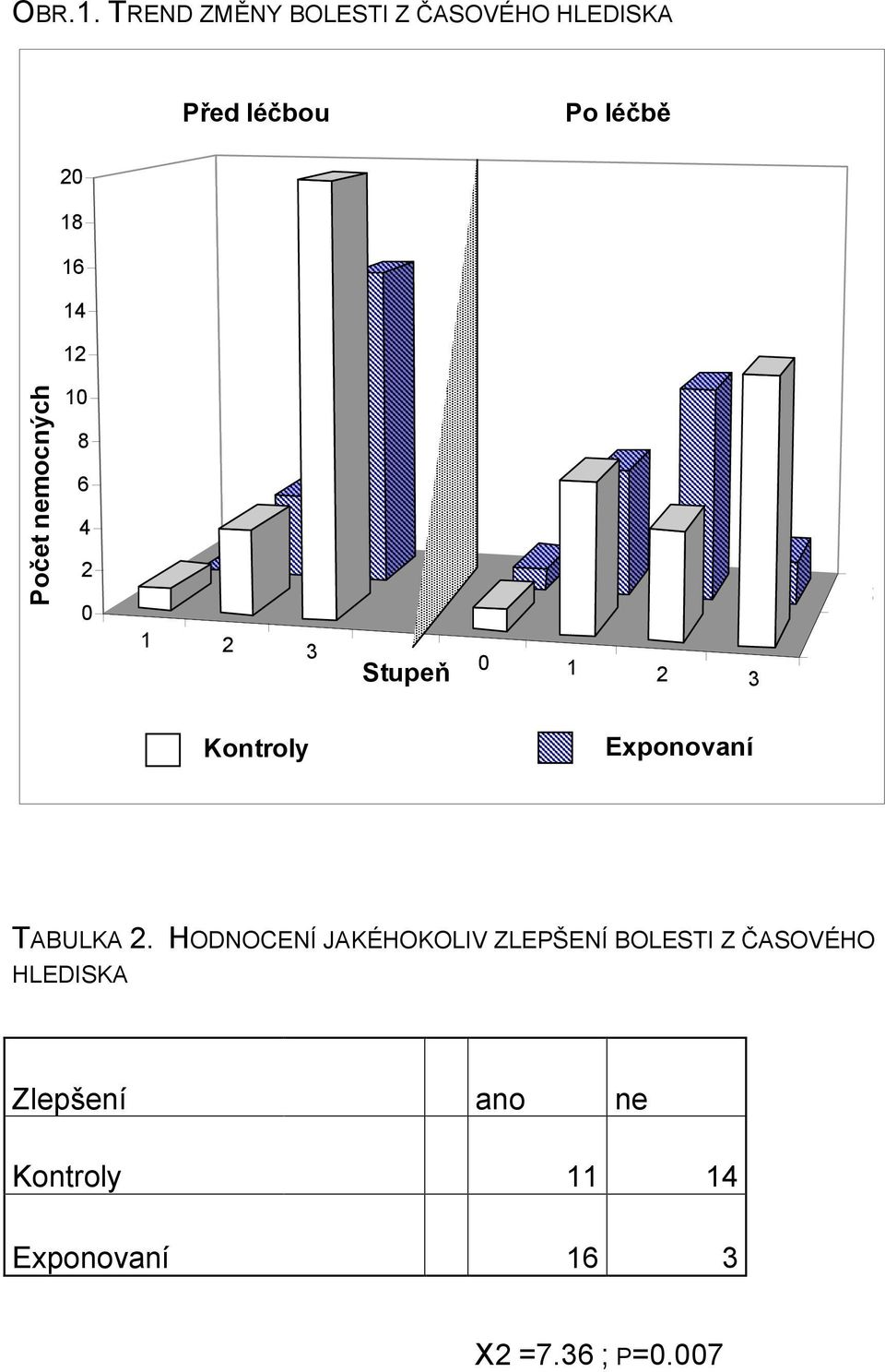 12 Počet nemocných 10 8 6 4 2 0 1 2 3 S1 S2 Stupeň 0 1 2 3 Kontroly