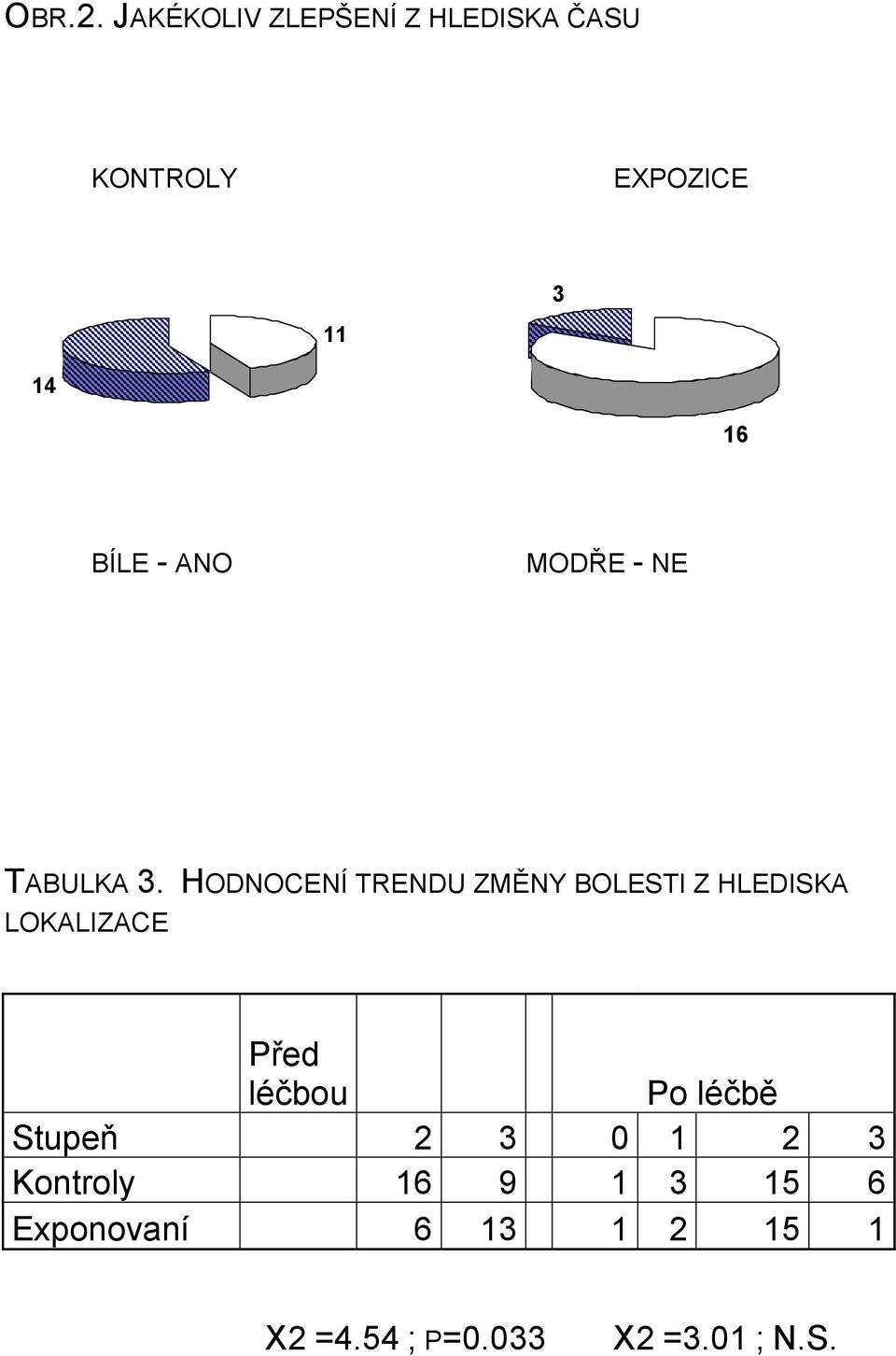 - ANO MODŘE - NE TABULKA 3.