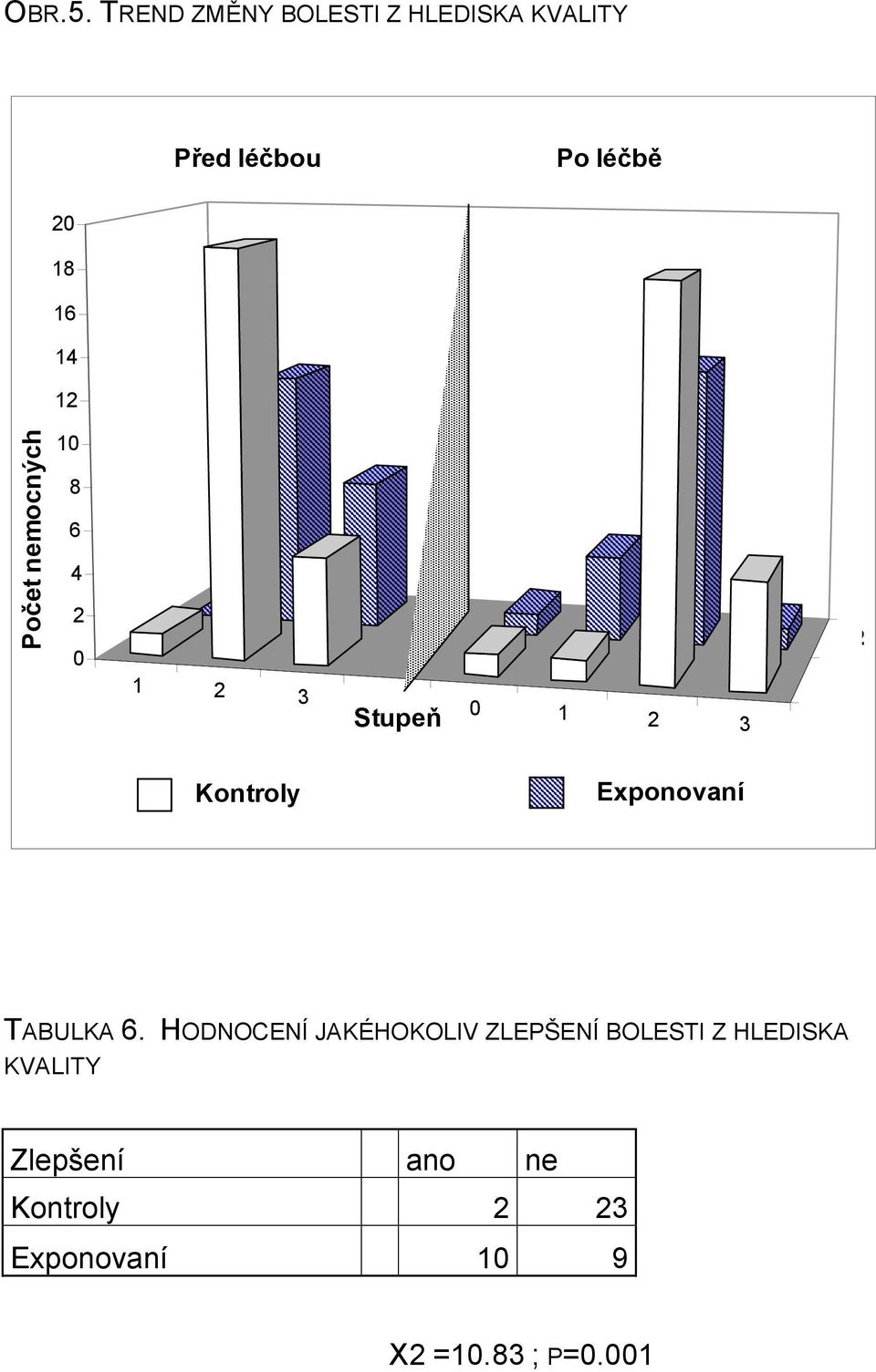 12 Počet nemocných 10 8 6 4 2 0 1 2 3 S1 S2 Stupeň 0 1 2 3 Kontroly