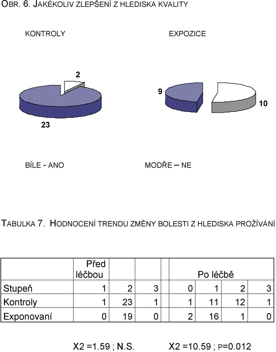 - ANO MODŘE NE TABULKA 7.