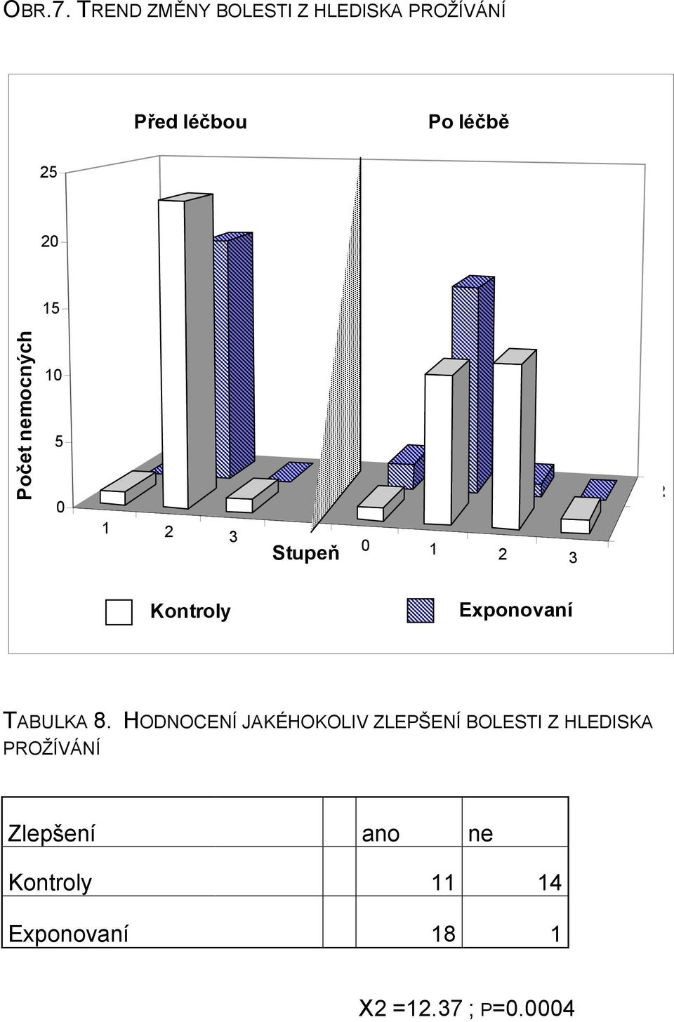 Počet nemocných 10 5 0 1 2 3 S1 S2 Stupeň 0 1 2 3 Kontroly Exponovaní