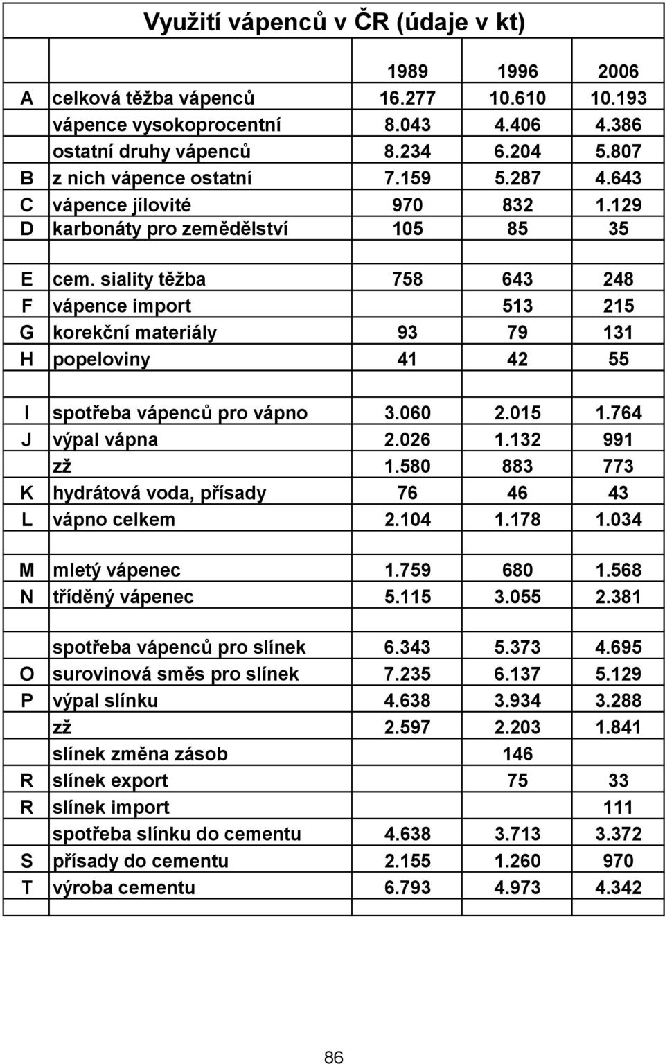 siality těžba 758 643 248 F vápence import 513 215 G korekční materiály 93 79 131 H popeloviny 41 42 55 I spotřeba vápenců pro vápno 3.060 2.015 1.764 J výpal vápna 2.026 1.132 991 zž 1.