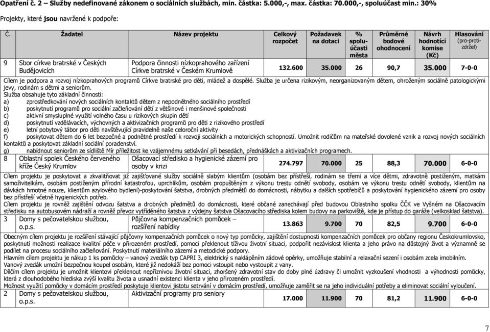 města Průměrné bodové ohodnocení Návrh hodnotící komise (Kč) Hlasování (pro-protizdržel) 132.600 35.000 26 90,7 35.