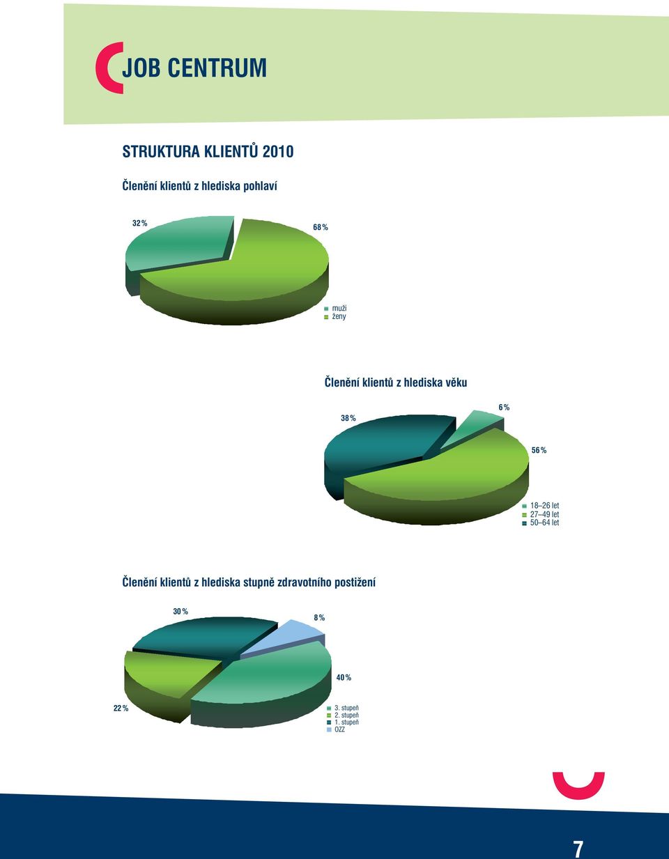 26 - let 27 49 - let 50-50 64 let Členění klientů z hlediska stupně