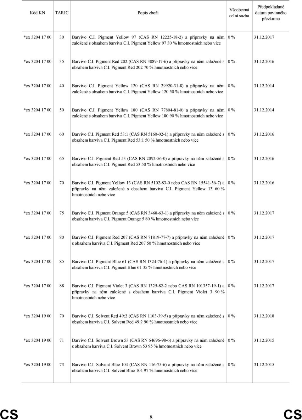 12.2014 *ex 3204 17 00 50 Barvivo C.I. Pigment Yellow 180 (CAS RN 77804-81-0) a přípravky na něm založené s obsahem barviva C.I. Pigment Yellow 180 90 % hmotnostních nebo více 0 % 31.12.2014 *ex 3204 17 00 60 Barvivo C.