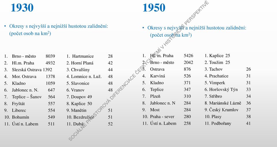 Bohumín 549 10. Bezdružice 51 11. Ústí n. Labem 511 11. Dubá 52 1950 Okresy s nejvyšší a nejnižší hustotou zalidnění: (počet osob na km 2 ) 1. Hl. m. Praha 5426 1. Kaplice 25 2. Brno - město 2042 2.