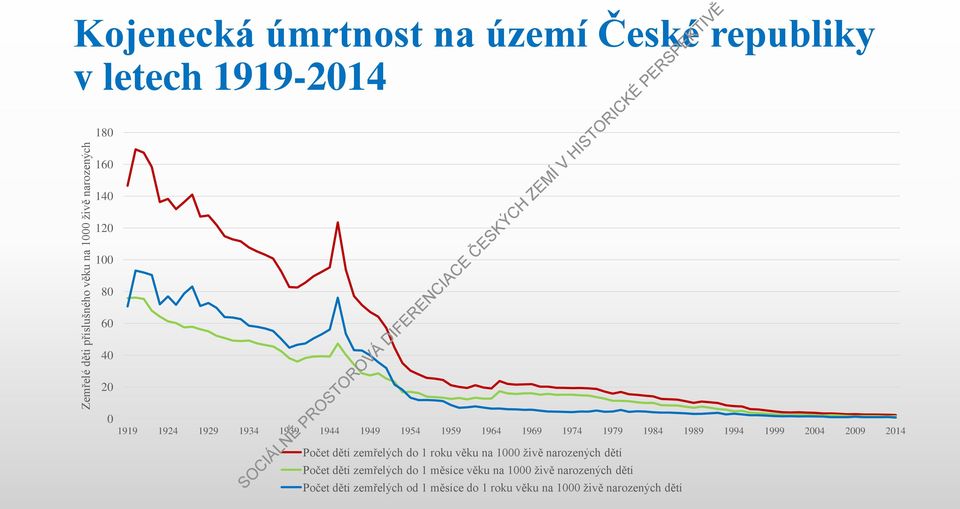 1989 1994 1999 2004 2009 2014 Počet dětí zemřelých do 1 roku věku na 1000 živě narozených dětí Počet dětí