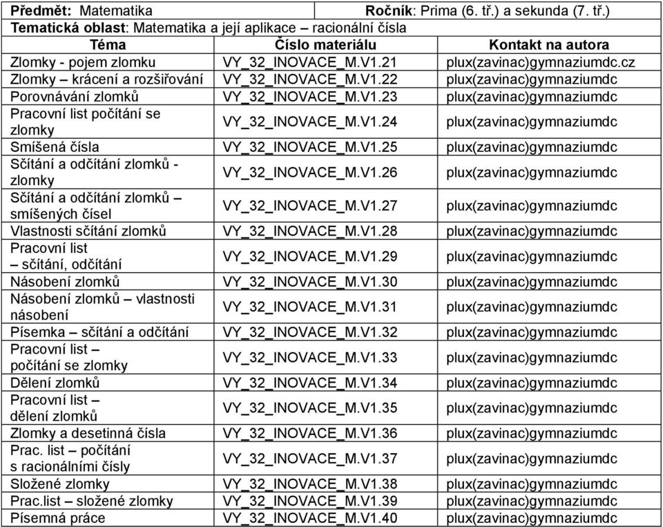 V1.25 plux(zavinac)gymnaziumdc Sčítání a odčítání zlomků - VY_32_INOVACE_M.V1.26 plux(zavinac)gymnaziumdc zlomky Sčítání a odčítání zlomků VY_32_INOVACE_M.V1.27 plux(zavinac)gymnaziumdc smíšených čísel Vlastnosti sčítání zlomků VY_32_INOVACE_M.