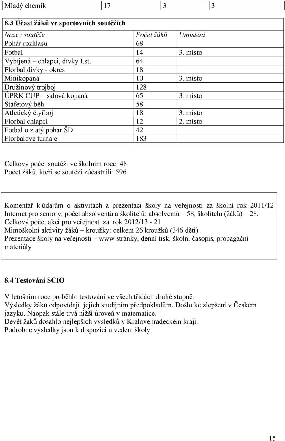 místo Fotbal o zlatý pohár ŠD 42 Florbalové turnaje 183 Celkový počet soutěží ve školním roce: 48 Počet žáků, kteří se soutěží zúčastnili: 596 Komentář k údajům o aktivitách a prezentaci školy na