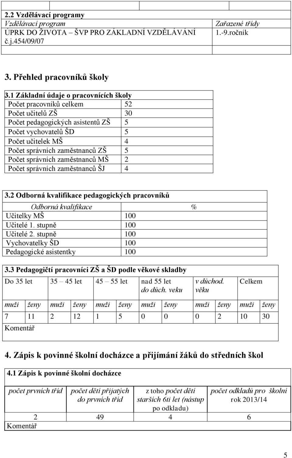 Počet správních zaměstnanců MŠ 2 Počet správních zaměstnanců ŠJ 4 3.2 Odborná kvalifikace pedagogických pracovníků Odborná kvalifikace % Učitelky MŠ 100 Učitelé 1. stupně 100 Učitelé 2.