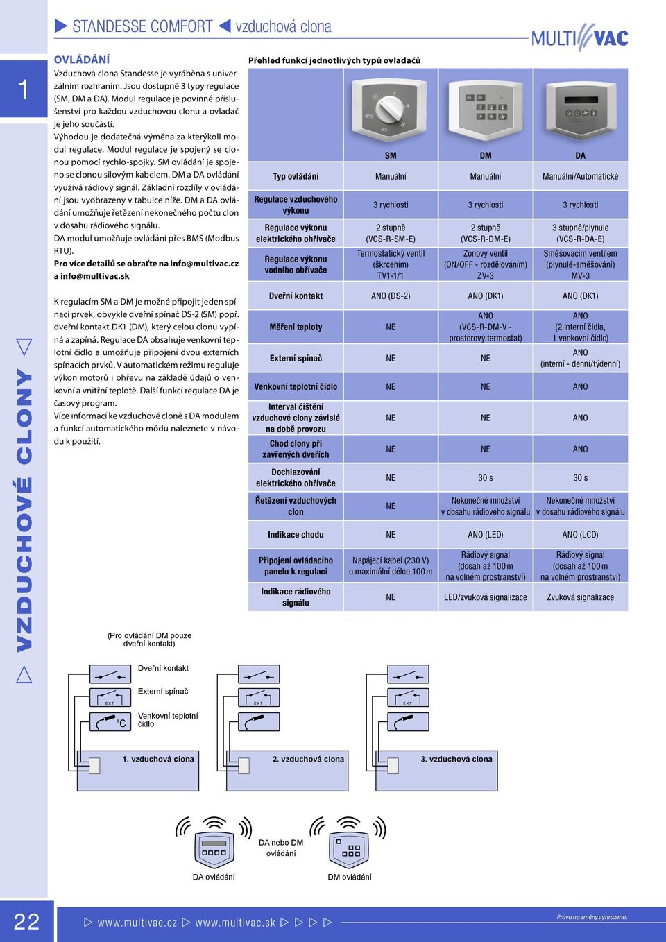 Modul regulace je spojený se clonou pomocí rychlo-spojky. SM ovládání je spojeno se clonou silovým kabelem. DM a DA ovládání využívá rádiový signál.