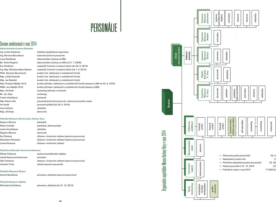 2009) Eva Smíšková rozpočtář, finanční a mzdová účetní (do 30. 6. 2014) Ing. Mgr. Miroslava Bezchlebová rozpočtář, finanční a mzdová účetní (od 1. 6. 2014) PhDr. Stanislav Burachovič kurátor hist.