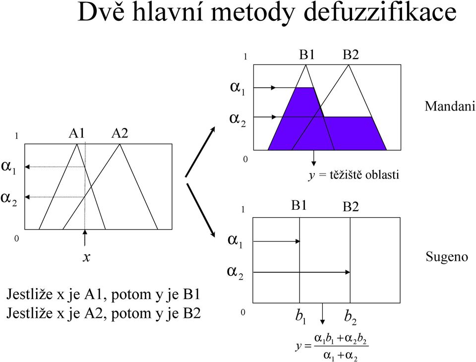 Sugeno α 2 Jestliže x je A, potom y je B