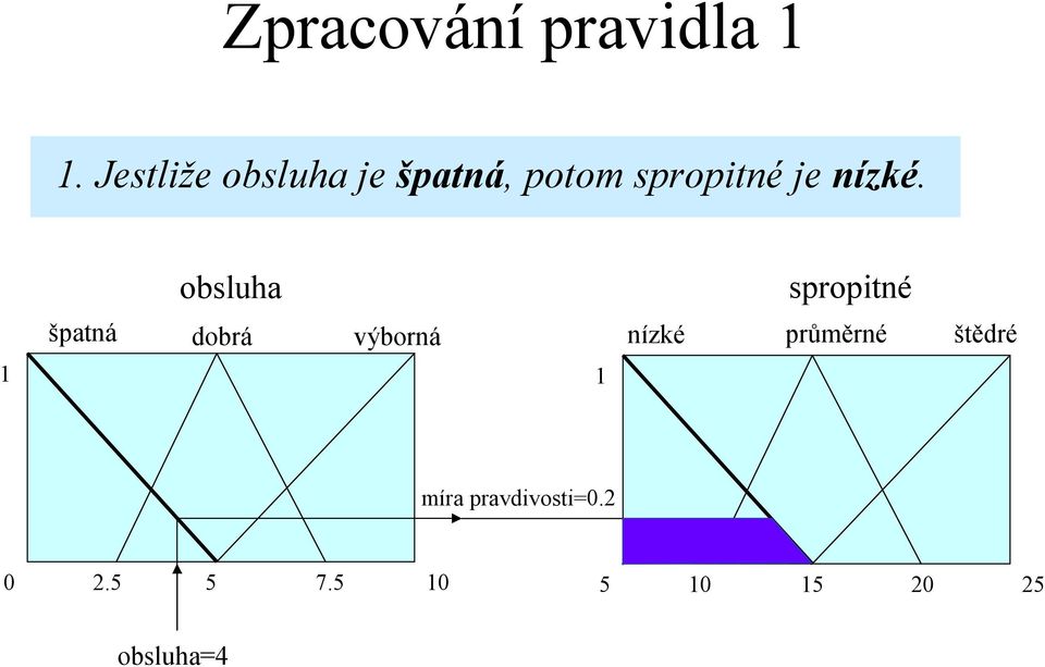 je nízké.