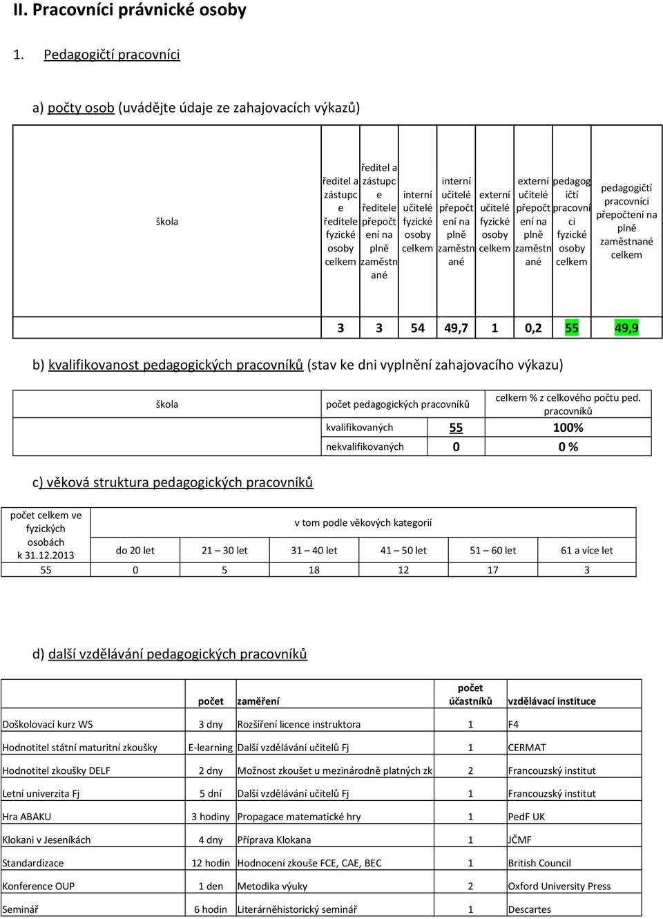 interní učitelé fyzické osoby celkem interní učitelé přepočt ení na plně zaměstn ané externí učitelé fyzické osoby celkem externí učitelé přepočt ení na plně zaměstn ané pedagog ičtí pracovní ci