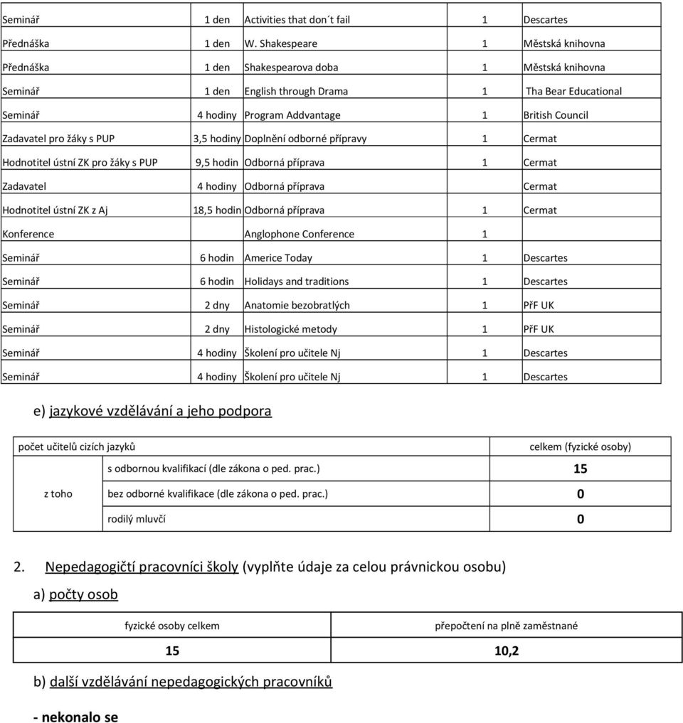 Zadavatel pro žáky s PUP 3,5 hodiny Doplnění odborné přípravy 1 Cermat Hodnotitel ústní ZK pro žáky s PUP 9,5 hodin Odborná příprava 1 Cermat Zadavatel 4 hodiny Odborná příprava Cermat Hodnotitel