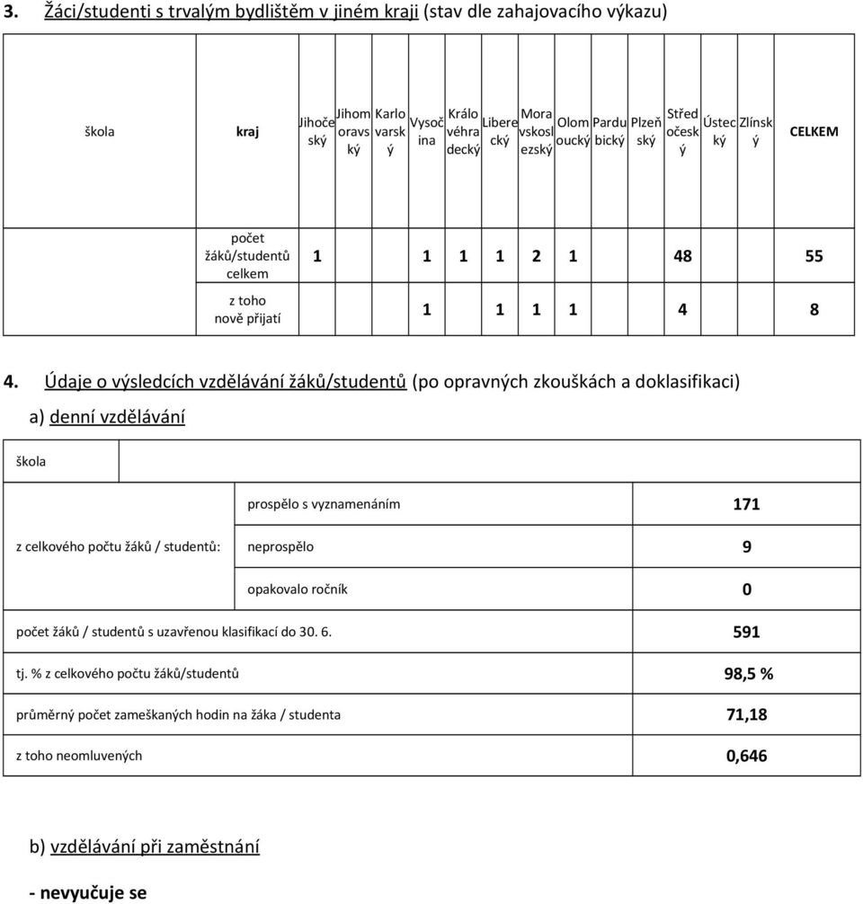 Údaje o výsledcích vzdělávání žáků/studentů (po opravných zkouškách a doklasifikaci) a) denní vzdělávání škola prospělo s vyznamenáním 171 z celkového počtu žáků / studentů: neprospělo 9