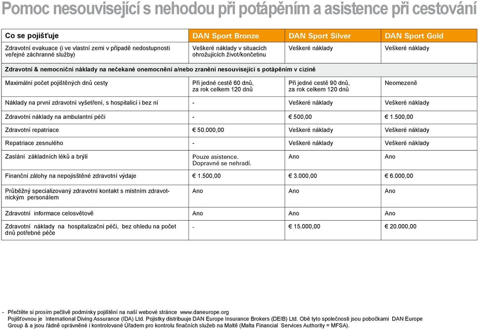 potápěním v cizině Maximální počet pojištěných dnů cesty Při jedné cestě 60 dnů, za rok celkem 120 dnů Při jedné cestě 90 dnů, za rok celkem 120 dnů Neomezeně Náklady na první zdravotní vyšetření, s