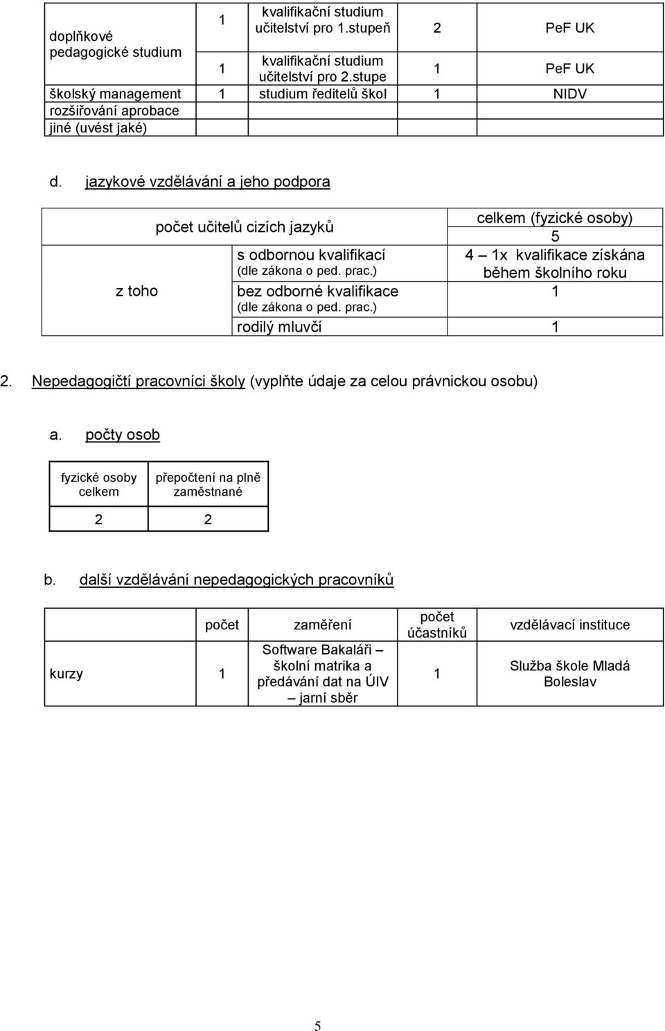 jazykové vzdělávání a jeho podpora z toho učitelů cizích jazyků s odbornou kvalifikací (dle zákona o ped. prac.) bez odborné kvalifikace (dle zákona o ped. prac.) celkem (fyzické osoby) 5 4 x kvalifikace získána během školního roku rodilý mluvčí 2.
