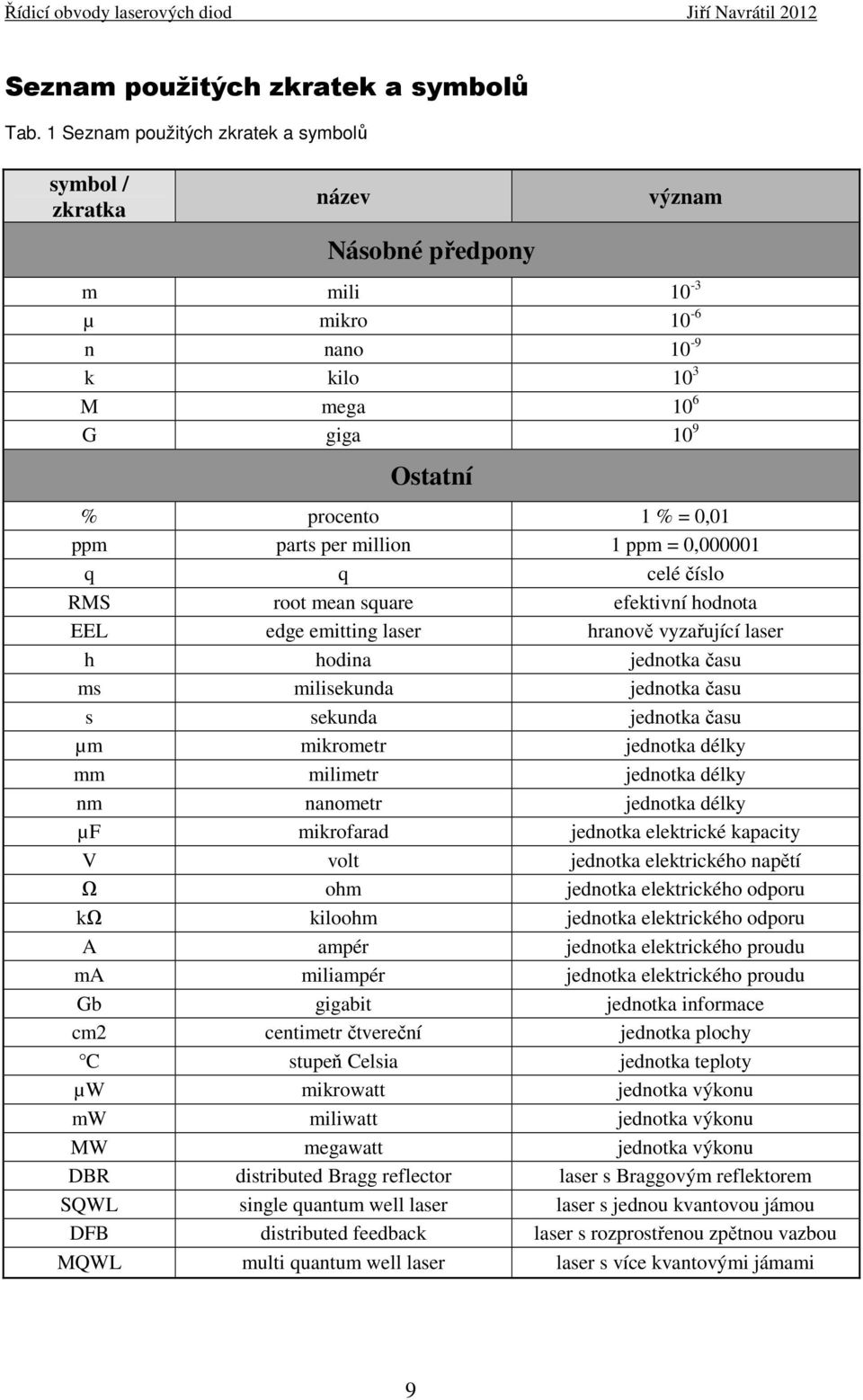 per million 1 ppm = 0,000001 q q celé číslo RMS root mean square efektivní hodnota EEL edge emitting laser hranově vyzařující laser h hodina jednotka času ms milisekunda jednotka času s sekunda