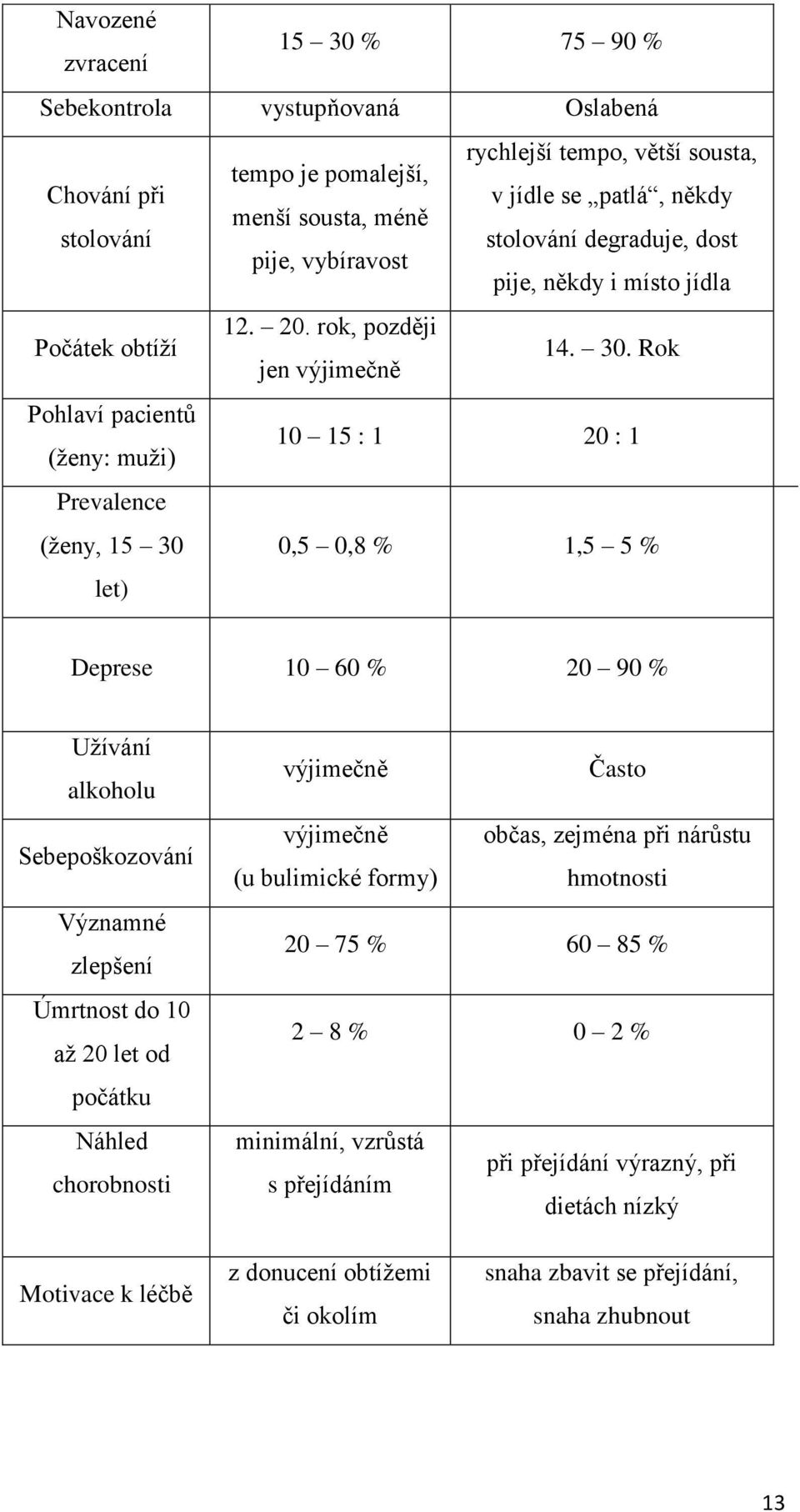 Rok Pohlaví pacientů (ženy: muži) 10 15 : 1 20 : 1 Prevalence (ženy, 15 30 let) 0,5 0,8 % 1,5 5 % Deprese 10 60 % 20 90 % Užívání alkoholu Sebepoškozování Významné zlepšení Úmrtnost do 10 až 20 let