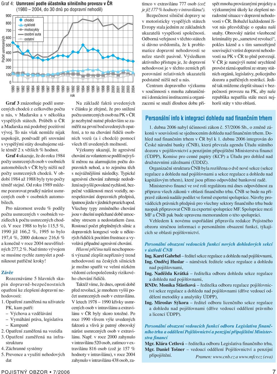 Graf 4 ukazuje, že do roku 1984 počty usmrcených osob v osobních automobilech v ČR byly nižší než počty usmrcených chodců. V období 1984 až 1988 byly tyto počty téměř stejné.