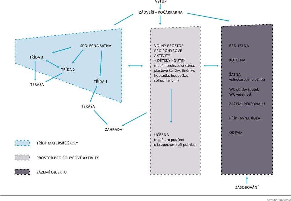 ..) ŘEDITELNA KOTELNA ŠATNA volnočasového centra WC dětský koutek WC veřejnost TERASA ZÁZEMÍ PERSONÁLU PŘÍPRAVNA JÍDLA